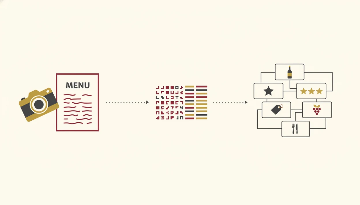A simple diagram shows a wine list photo becoming matched wine details and pairing symbols.